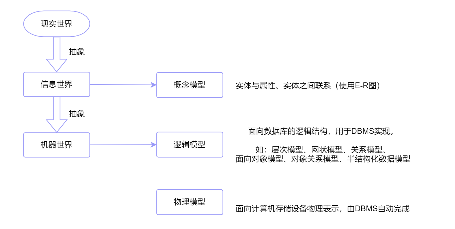 数据模型