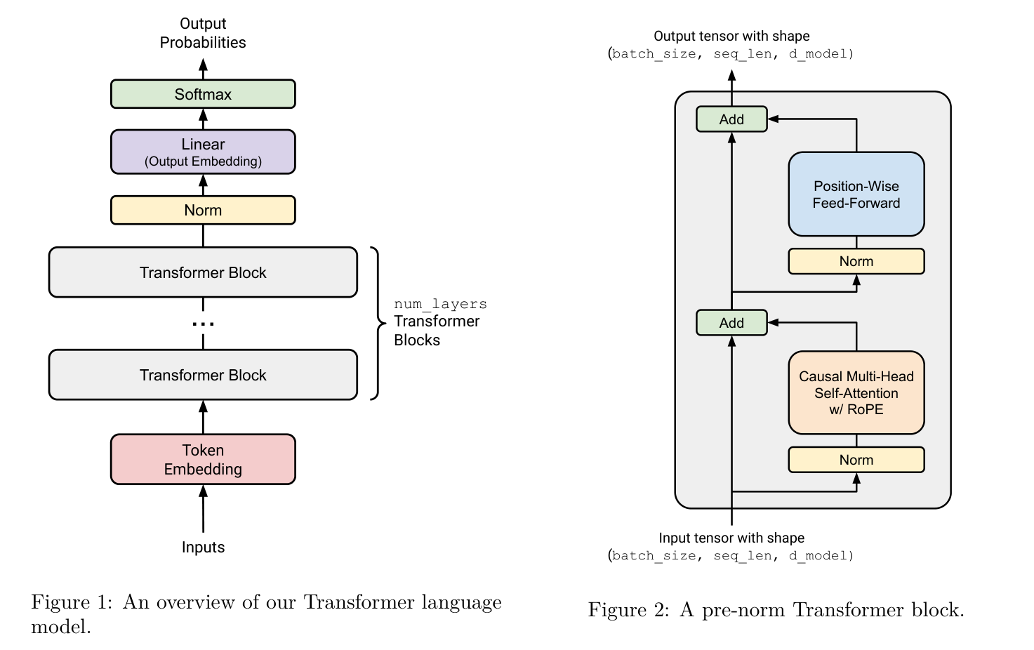 Architecture of a decoder-only transformer language model. <br> Source of figure: Language Models from Scratch, Stanford CS336 course notes